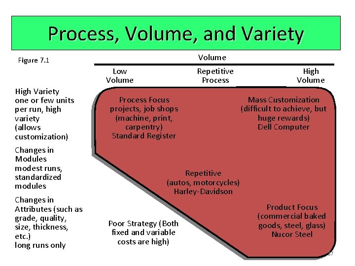 Process, Volume, and Variety Volume Repetitive Process Figure 7. 1 High Variety one or
