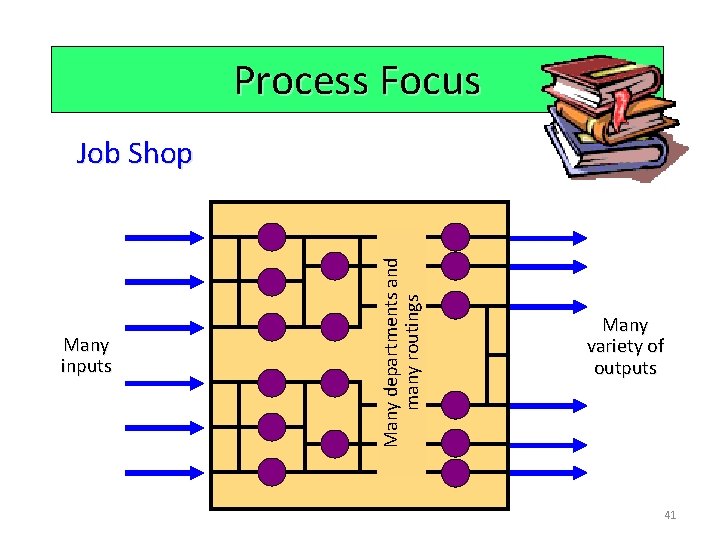 Process Focus Many inputs Many departments and many routings Job Shop Many variety of