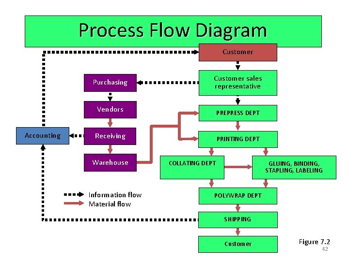 Process Flow Diagram Customer Purchasing Accounting Customer sales representative Vendors PREPRESS DEPT Receiving PRINTING