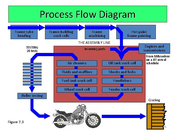 Process Flow Diagram Frame tube bending Frame-building work cells Frame machining Hot-paint frame painting