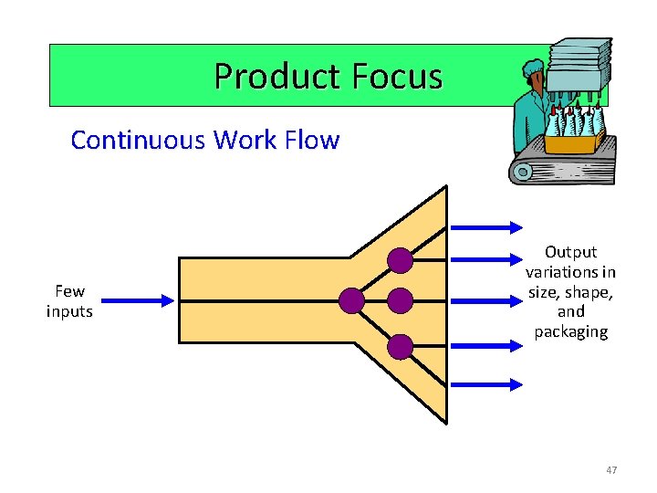 Product Focus Continuous Work Flow Few inputs Output variations in size, shape, and packaging