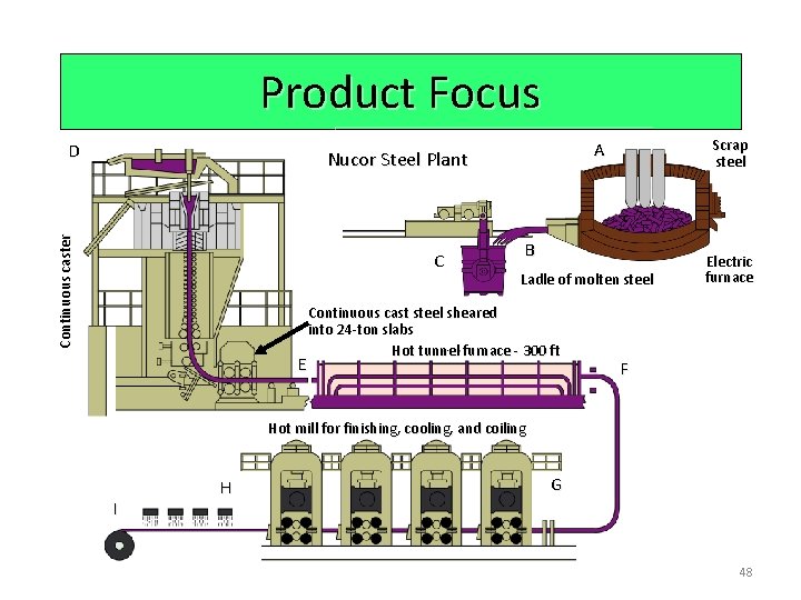 Product Focus D Continuous caster Nucor Steel Plant C E Scrap steel A B