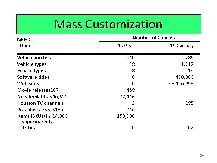 Mass Customization Table 7. 1 Item Vehicle models Vehicle types Bicycle types Software titles