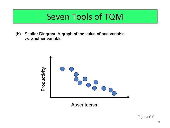 Seven Tools of TQM Productivity (b) Scatter Diagram: A graph of the value of