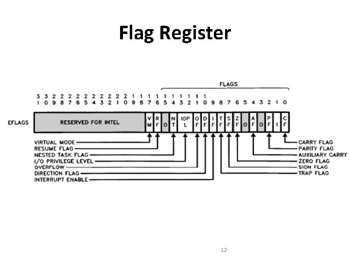 Flag Register 12 Flag Register 12