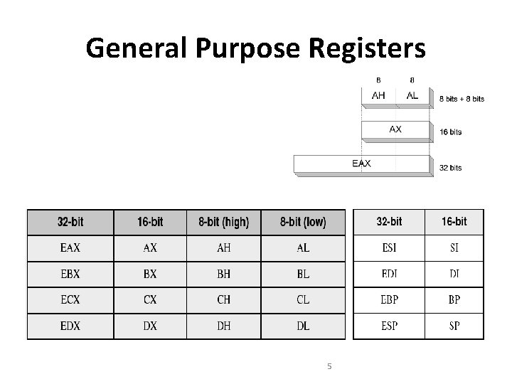 General Purpose Registers 5 General Purpose Registers 5