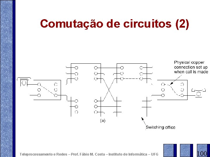 Comutação de circuitos (2) Teleprocessamento e Redes – Prof. Fábio M. Costa – Instituto