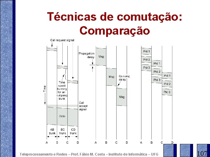 Técnicas de comutação: Comparação Teleprocessamento e Redes – Prof. Fábio M. Costa – Instituto