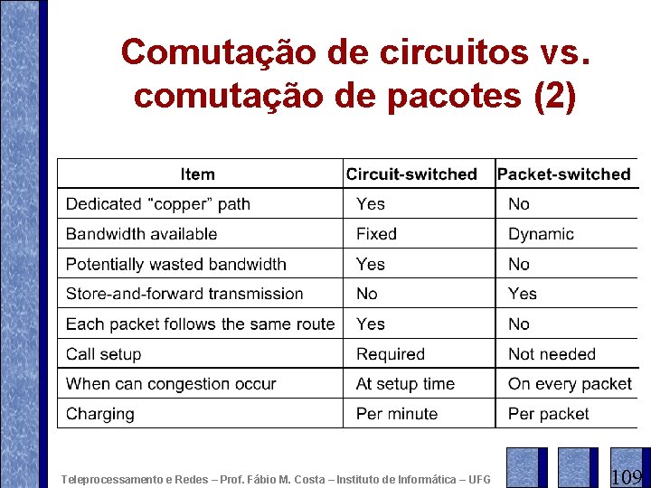 Comutação de circuitos vs. comutação de pacotes (2) Teleprocessamento e Redes – Prof. Fábio