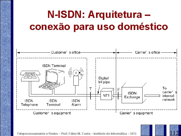 N-ISDN: Arquitetura – conexão para uso doméstico Teleprocessamento e Redes – Prof. Fábio M.