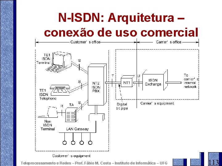 N-ISDN: Arquitetura – conexão de uso comercial Teleprocessamento e Redes – Prof. Fábio M.