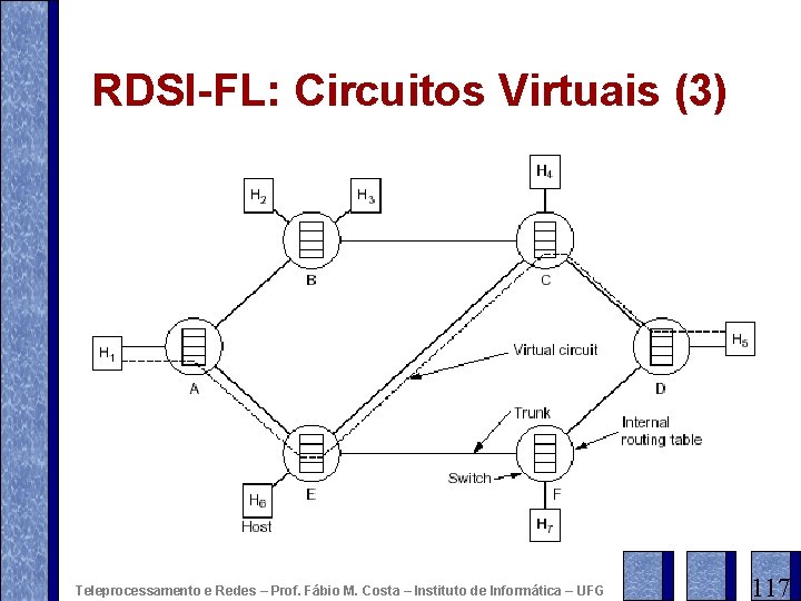 RDSI-FL: Circuitos Virtuais (3) Teleprocessamento e Redes – Prof. Fábio M. Costa – Instituto