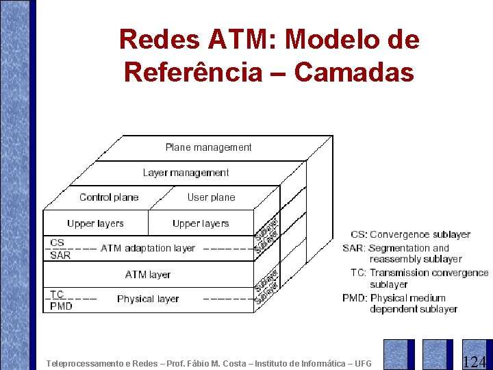 Redes ATM: Modelo de Referência – Camadas Teleprocessamento e Redes – Prof. Fábio M.