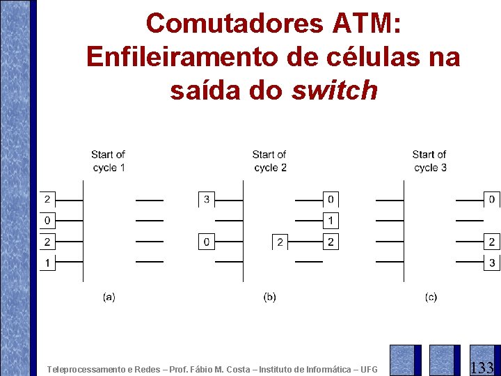 Comutadores ATM: Enfileiramento de células na saída do switch Teleprocessamento e Redes – Prof.