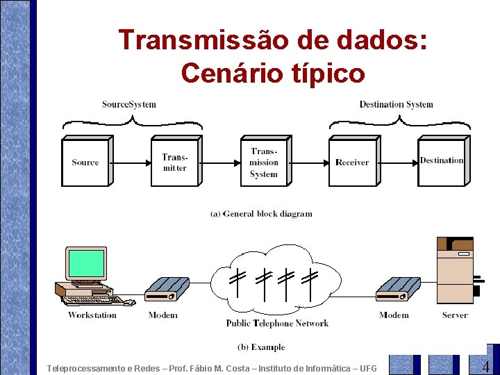 Transmissão de dados: Cenário típico Teleprocessamento e Redes – Prof. Fábio M. Costa –