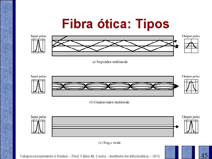 Fibra ótica: Tipos Teleprocessamento e Redes – Prof. Fábio M. Costa – Instituto de