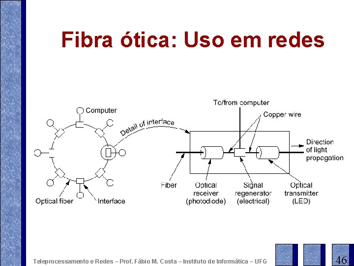 Fibra ótica: Uso em redes Teleprocessamento e Redes – Prof. Fábio M. Costa –