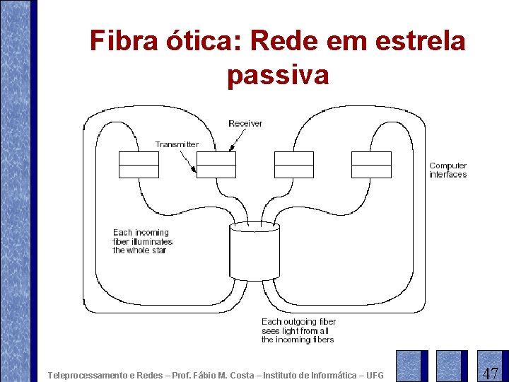 Fibra ótica: Rede em estrela passiva Teleprocessamento e Redes – Prof. Fábio M. Costa