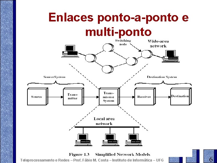 Enlaces ponto-a-ponto e multi-ponto Teleprocessamento e Redes – Prof. Fábio M. Costa – Instituto