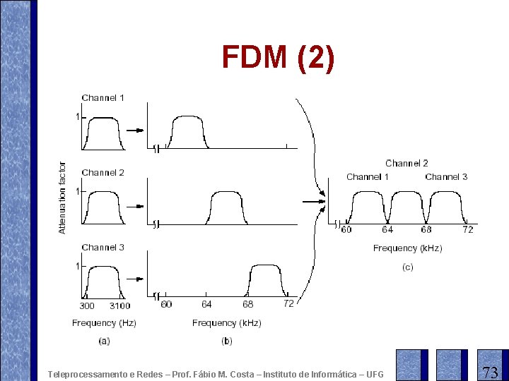 FDM (2) Teleprocessamento e Redes – Prof. Fábio M. Costa – Instituto de Informática