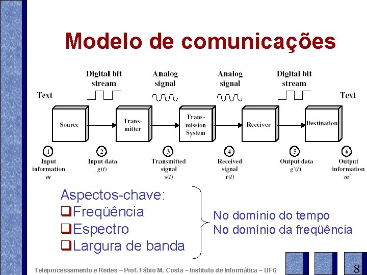 Modelo de comunicações Aspectos-chave: q. Freqüência q. Espectro q. Largura de banda No domínio