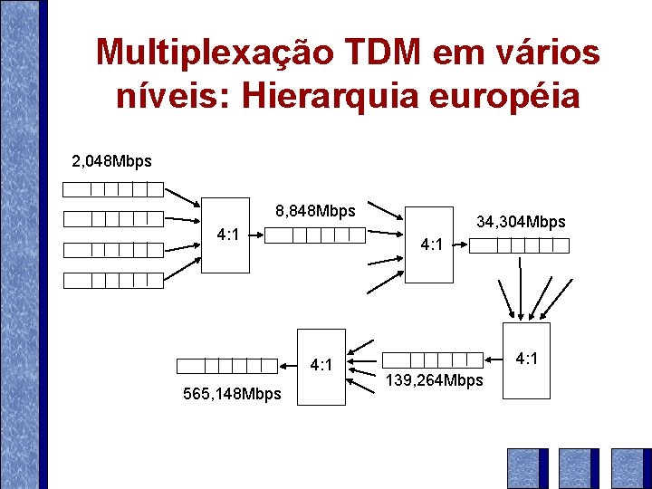 Multiplexação TDM em vários níveis: Hierarquia européia 2, 048 Mbps 8, 848 Mbps 4: