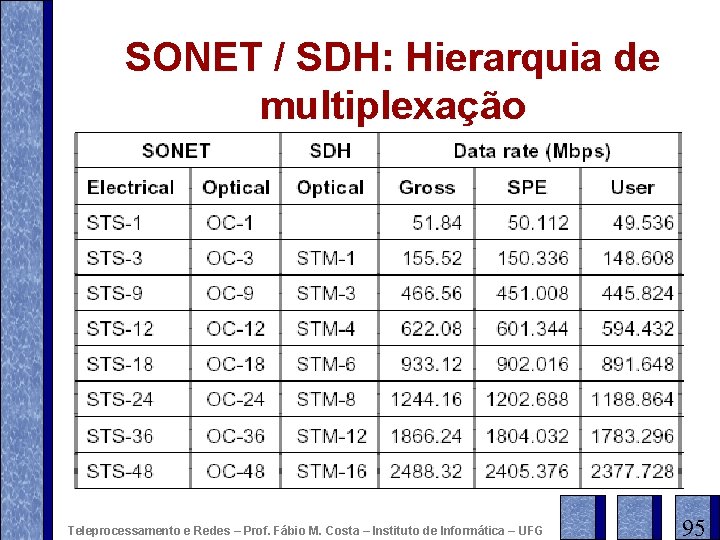 SONET / SDH: Hierarquia de multiplexação Teleprocessamento e Redes – Prof. Fábio M. Costa