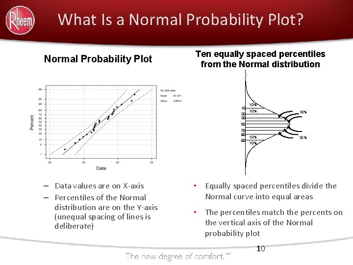 What Is a Normal Probability Plot? Normal Probability Plot Ten equally spaced percentiles from