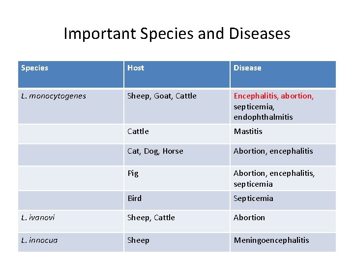 Important Species and Diseases Species Host Disease L. monocytogenes Sheep, Goat, Cattle Encephalitis, abortion,