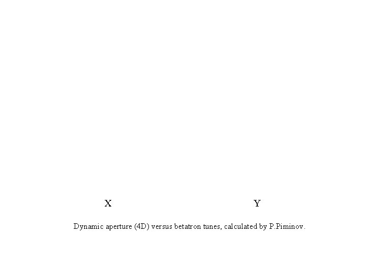 X Y Dynamic aperture (4 D) versus betatron tunes, calculated by P. Piminov. 