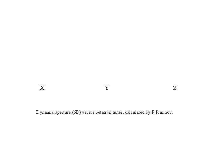 X Y Z Dynamic aperture (6 D) versus betatron tunes, calculated by P. Piminov.