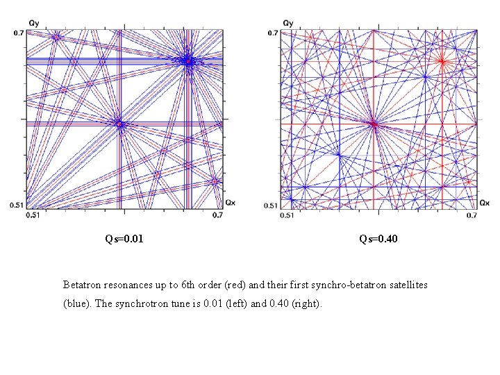 Qs=0. 01 Qs=0. 40 Betatron resonances up to 6 th order (red) and their