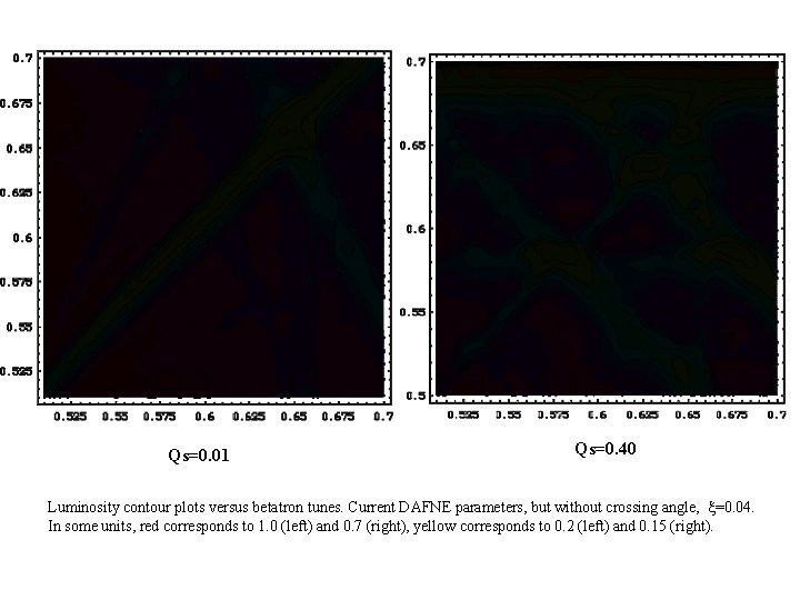 Qs=0. 01 Qs=0. 40 Luminosity contour plots versus betatron tunes. Current DAFNE parameters, but