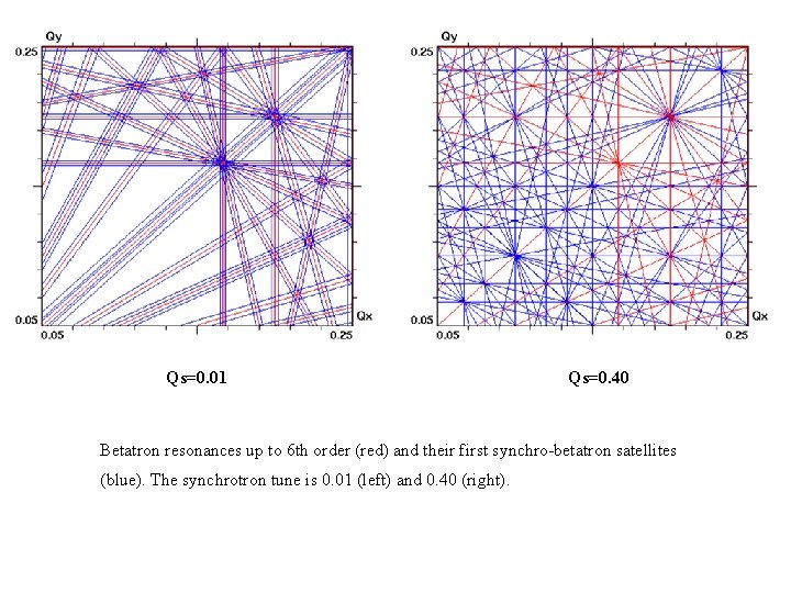 Qs=0. 01 Qs=0. 40 Betatron resonances up to 6 th order (red) and their