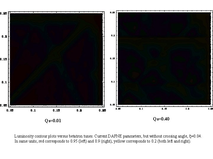 Qs=0. 01 Qs=0. 40 Luminosity contour plots versus betatron tunes. Current DAFNE parameters, but