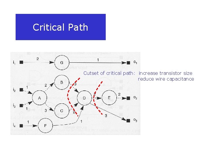Critical Path Cutset of critical path: increase transistor size reduce wire capacitance 