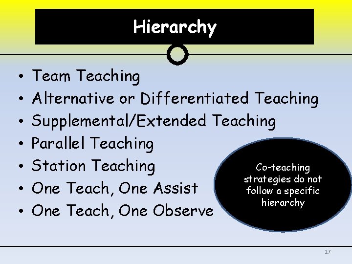 Hierarchy • • Team Teaching Alternative or Differentiated Teaching Supplemental/Extended Teaching Parallel Teaching Co-teaching