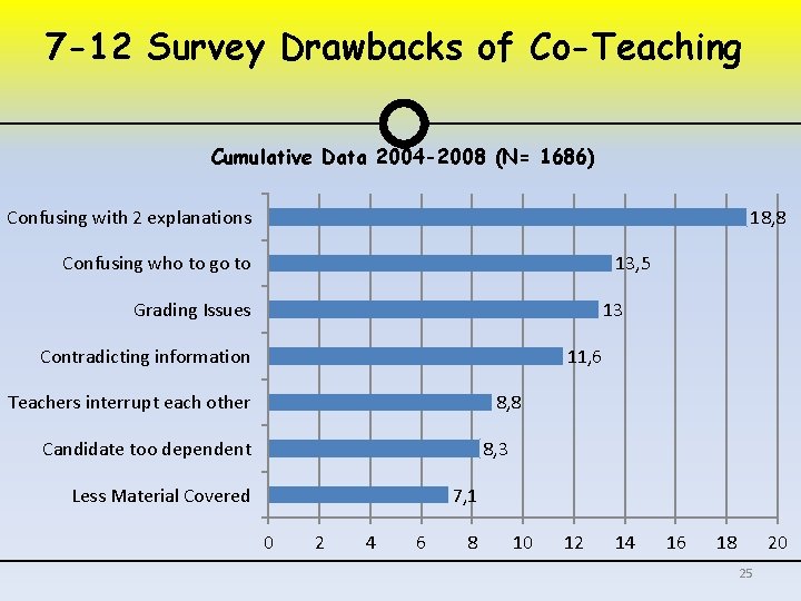 7 -12 Survey Drawbacks of Co-Teaching Cumulative Data 2004 -2008 (N= 1686) 18, 8