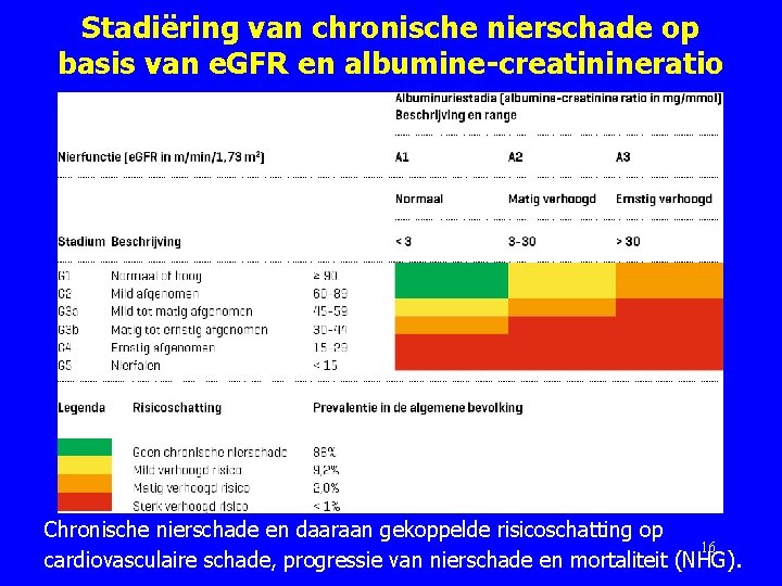 Stadiëring van chronische nierschade op basis van e. GFR en albumine-creatinineratio Chronische nierschade en