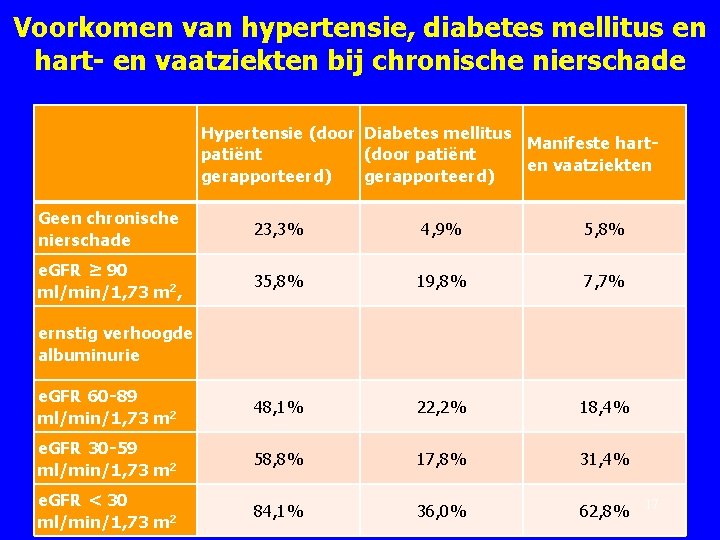 Voorkomen van hypertensie, diabetes mellitus en hart- en vaatziekten bij chronische nierschade Hypertensie (door