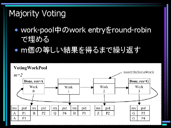 Majority Voting • work-pool中のwork entryをround-robin で埋める • m個の等しい結果を得るまで繰り返す 