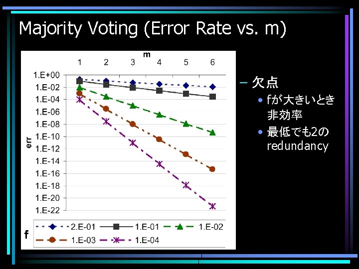 Majority Voting (Error Rate vs. m) – 欠点 • fが大きいとき 非効率 • 最低でも2の redundancy