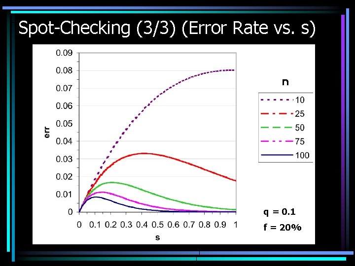 Spot-Checking (3/3) (Error Rate vs. s) ｎ q = 0. 1 f = 20%