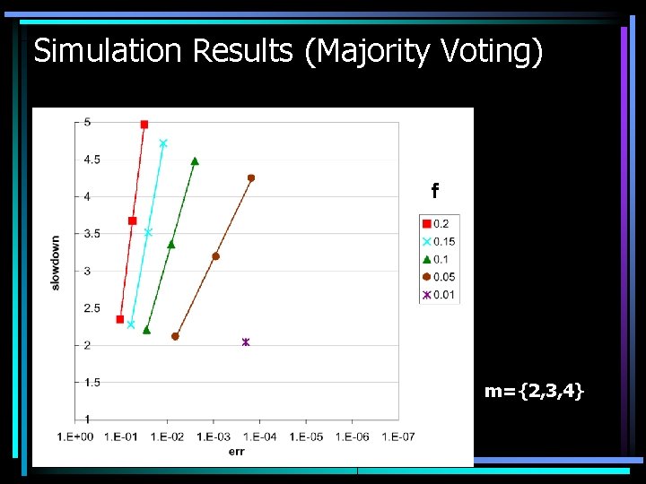 Simulation Results (Majority Voting) ｆ m={2, 3, 4} 