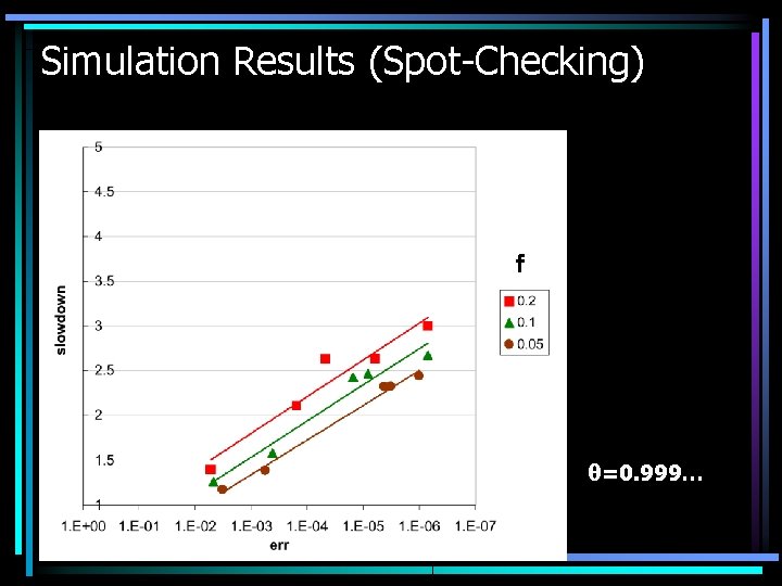 Simulation Results (Spot-Checking) ｆ θ=0. 999… 