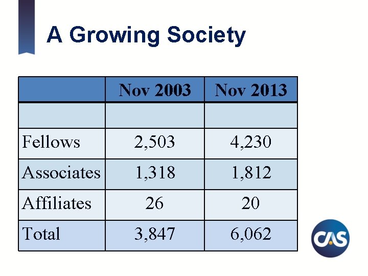 A Growing Society Nov 2003 Nov 2013 Fellows 2, 503 4, 230 Associates 1,