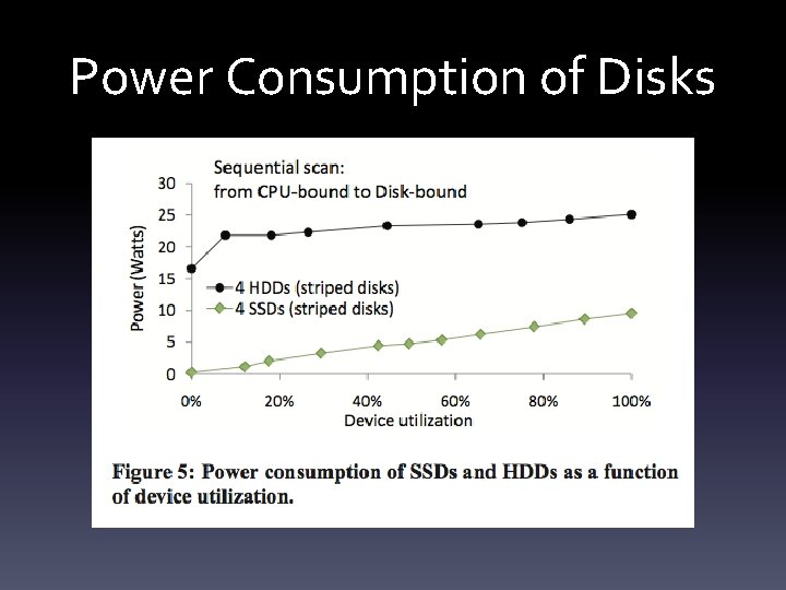 Power Consumption of Disks 