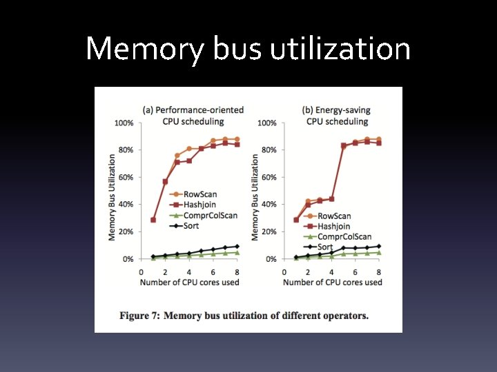 Memory bus utilization 
