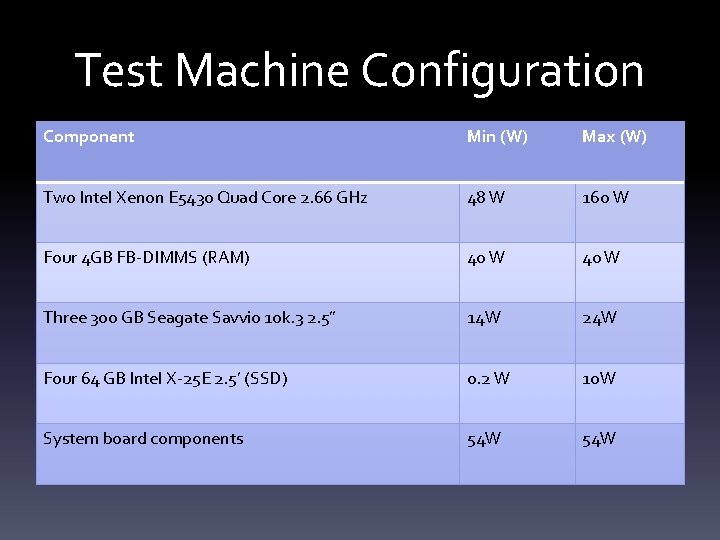 Test Machine Configuration Component Min (W) Max (W) Two Intel Xenon E 5430 Quad