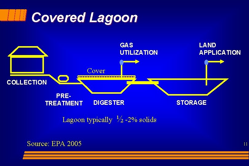 Covered Lagoon GAS UTILIZATION LAND APPLICATION Cover COLLECTION PRETREATMENT DIGESTER Lagoon typically Source: EPA